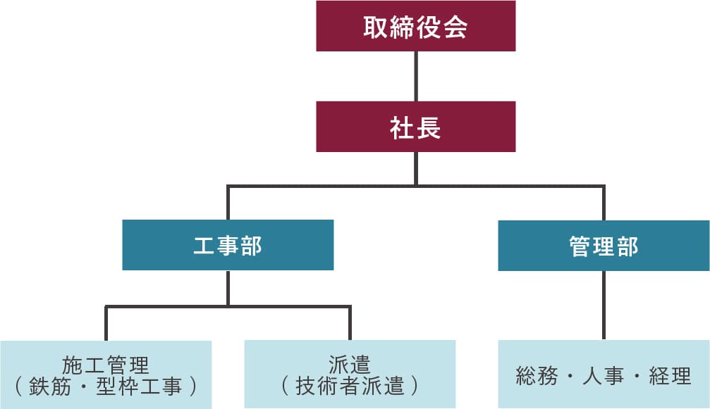 組織図