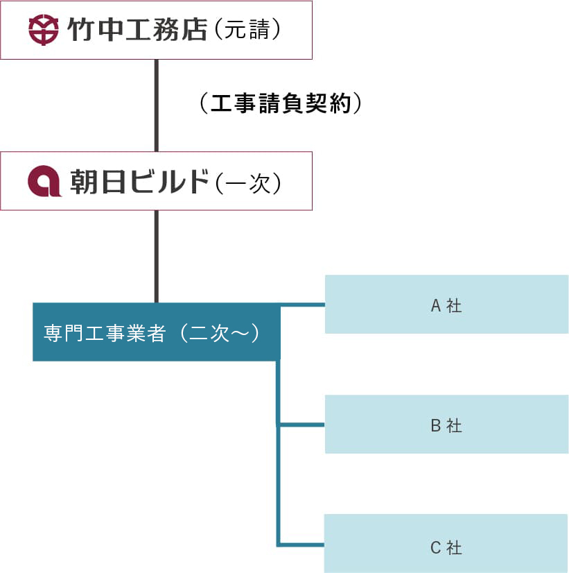 組織図